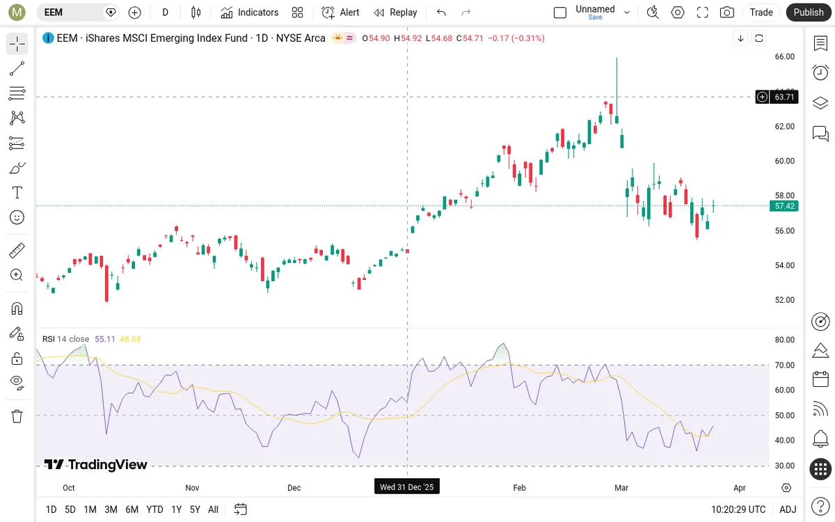 EEM Daily Chart