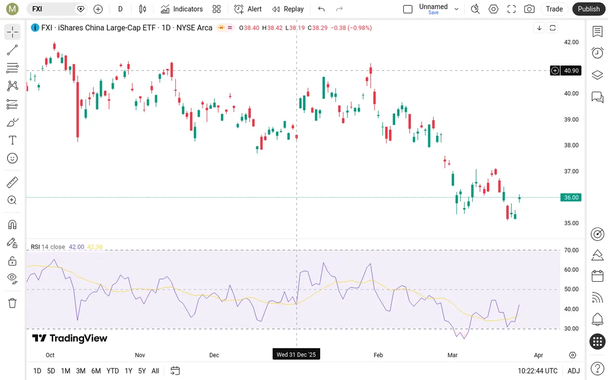 FXI Daily Chart
