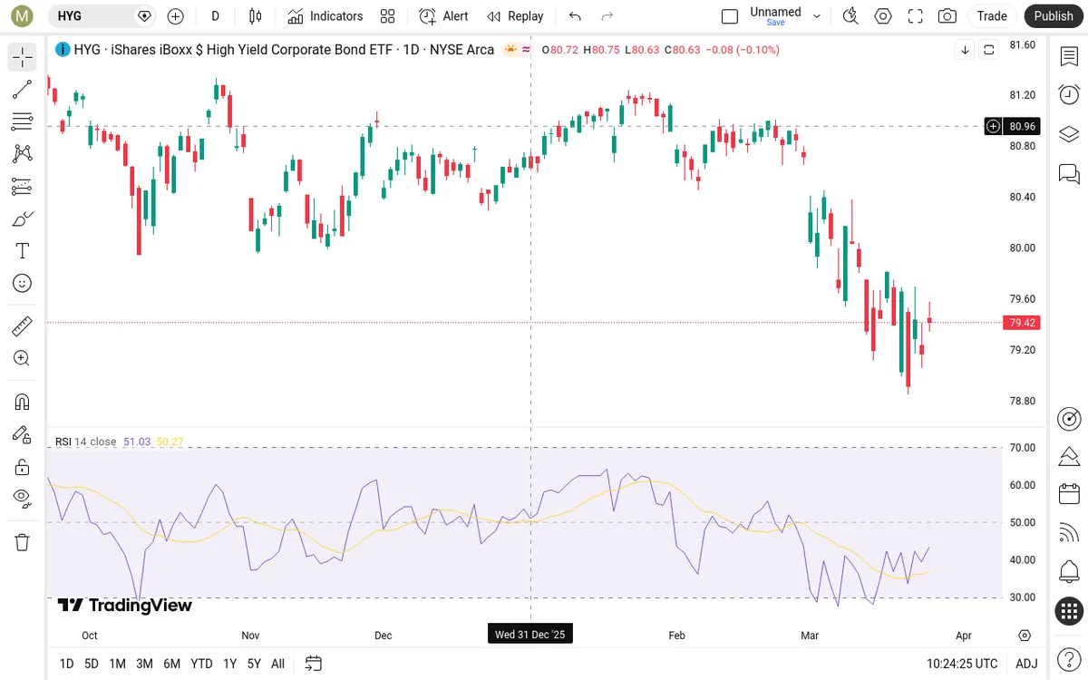 HYG Daily Chart