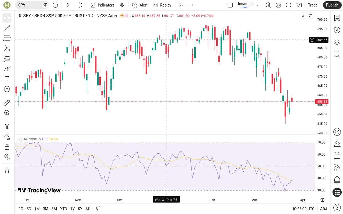 SPY Daily Chart