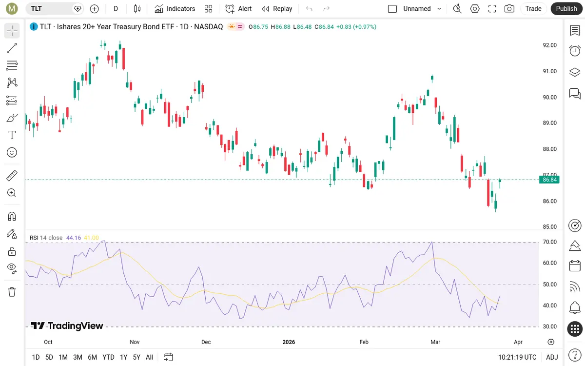 TLT Daily Chart