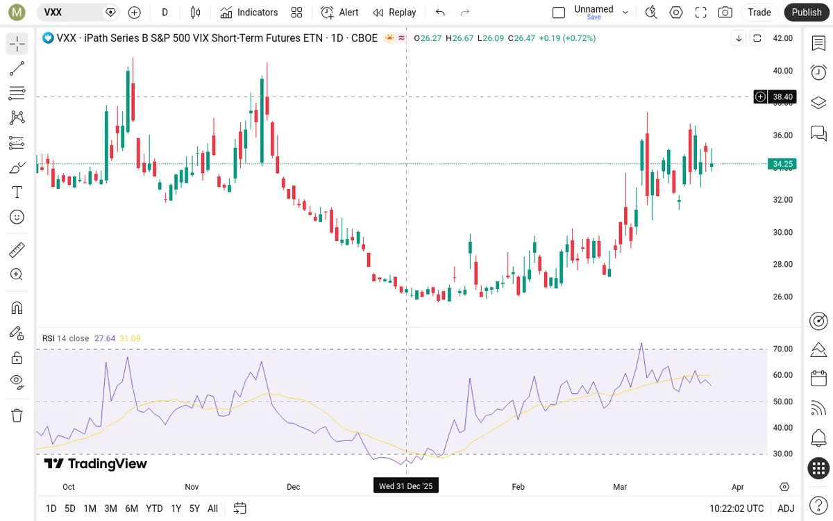 VXX Daily Chart