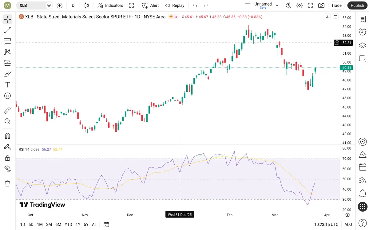 XLB Daily Chart
