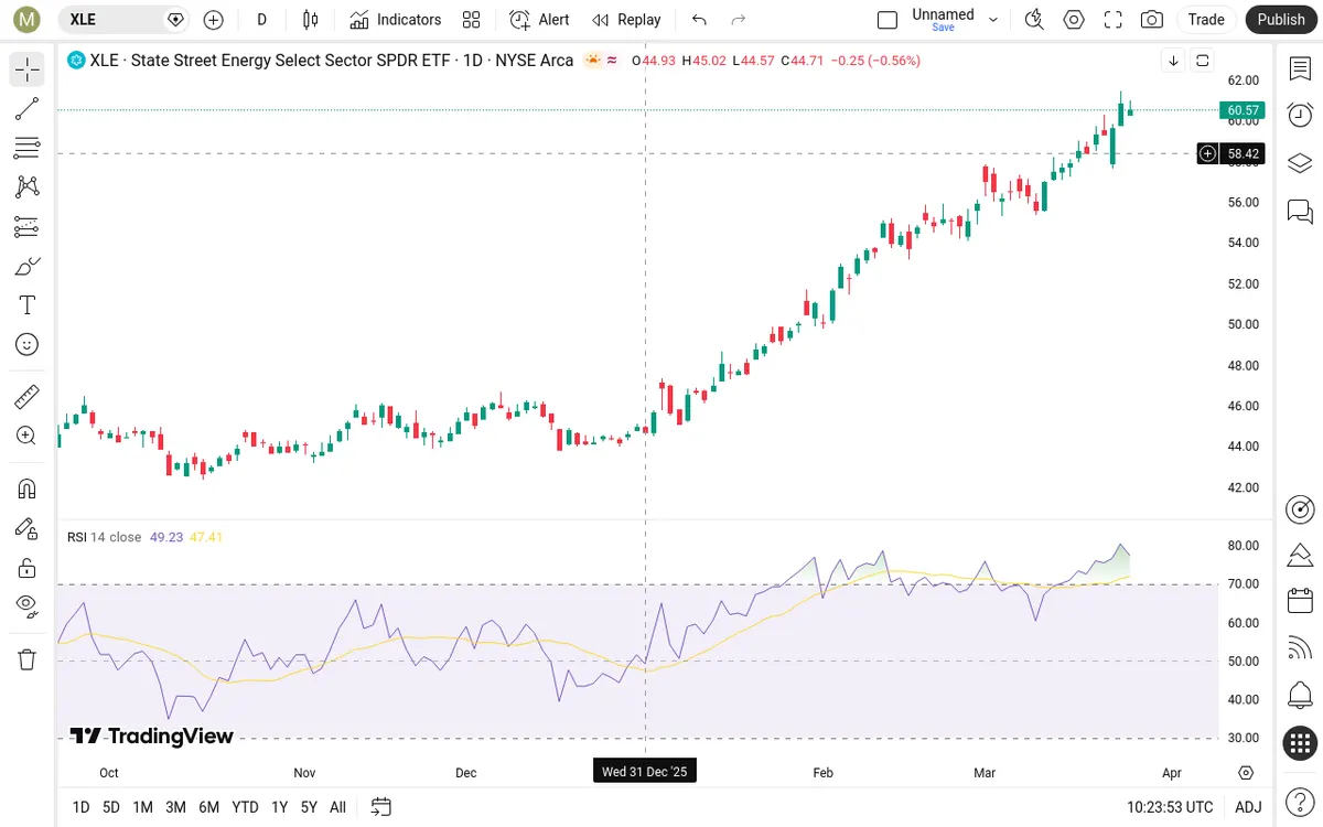 XLE Daily Chart