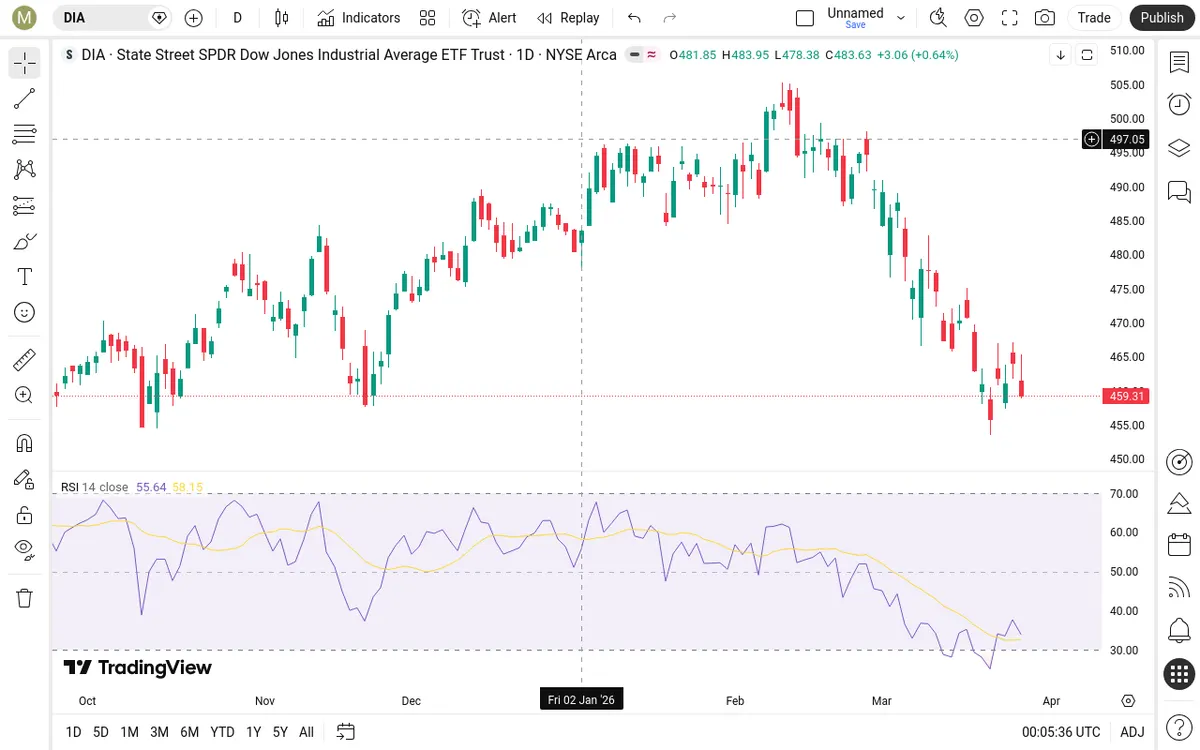 DIA Daily Chart
