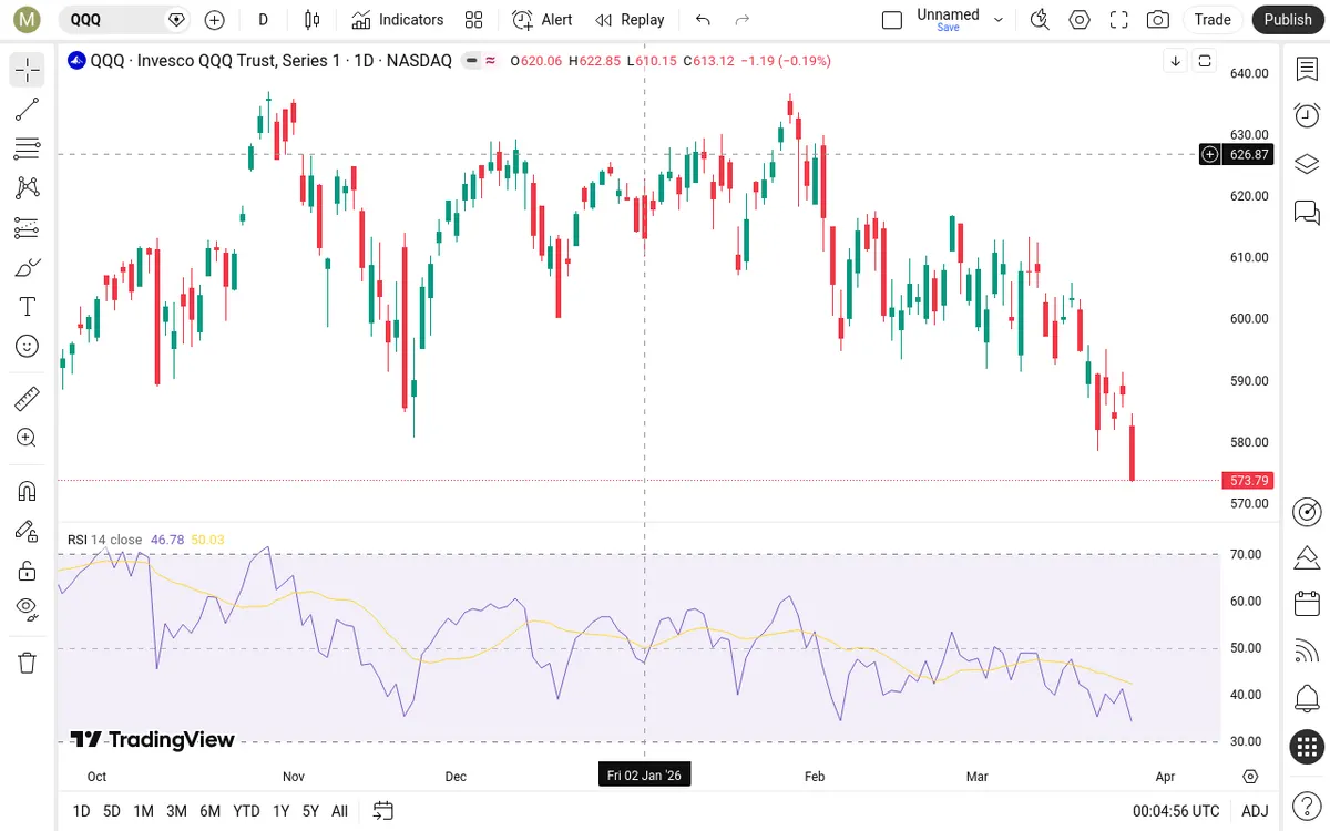 QQQ Daily Chart