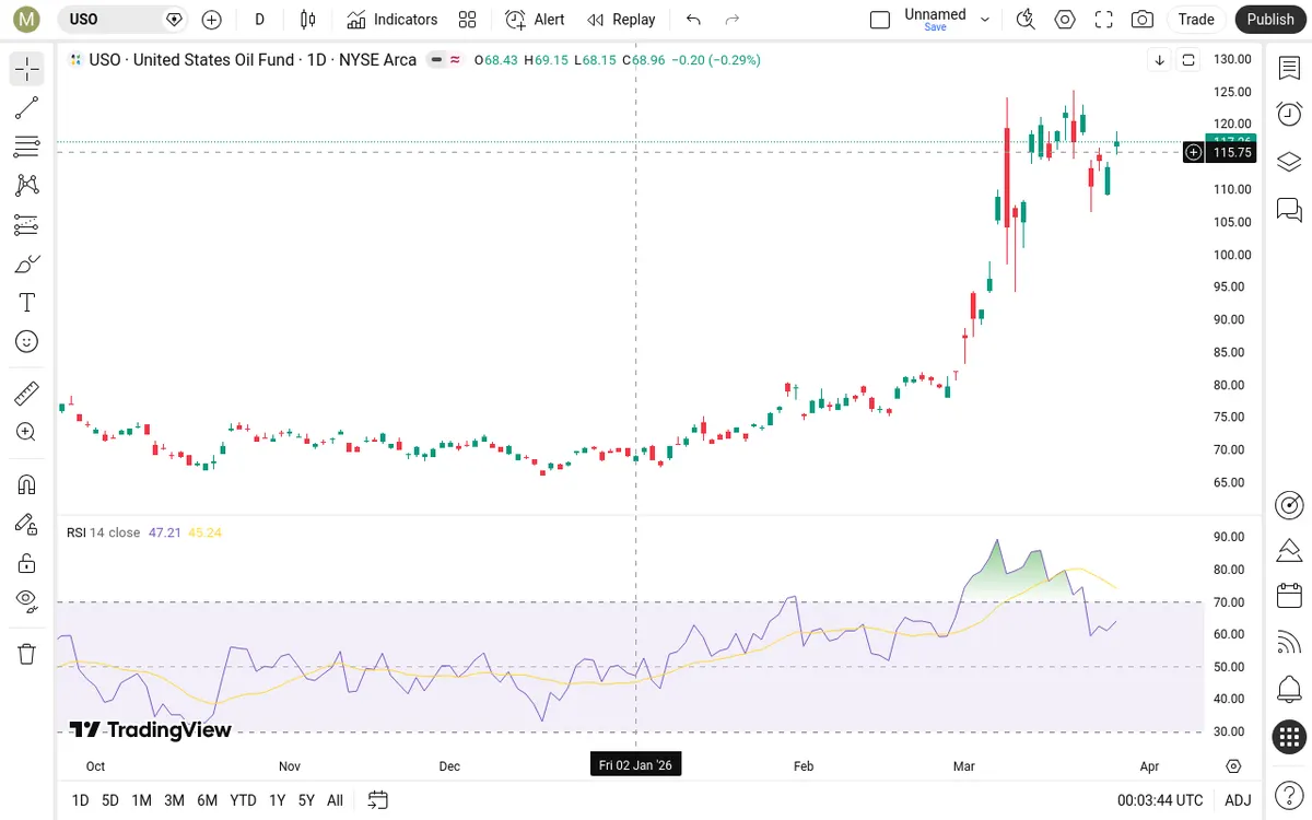 USO Daily Chart