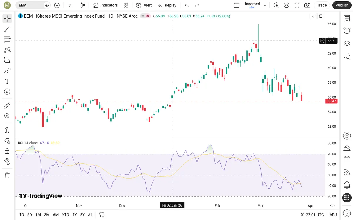 EEM Daily Chart