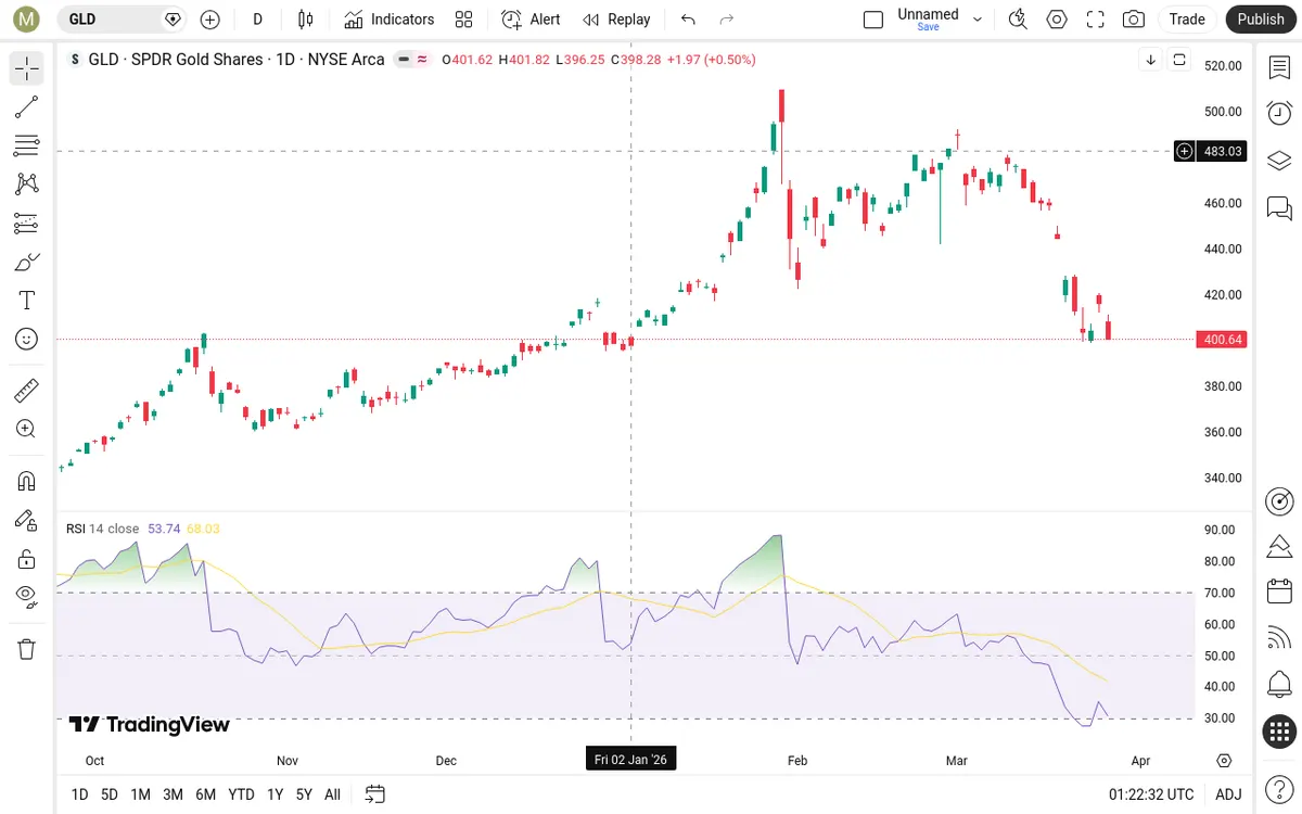 GLD Daily Chart