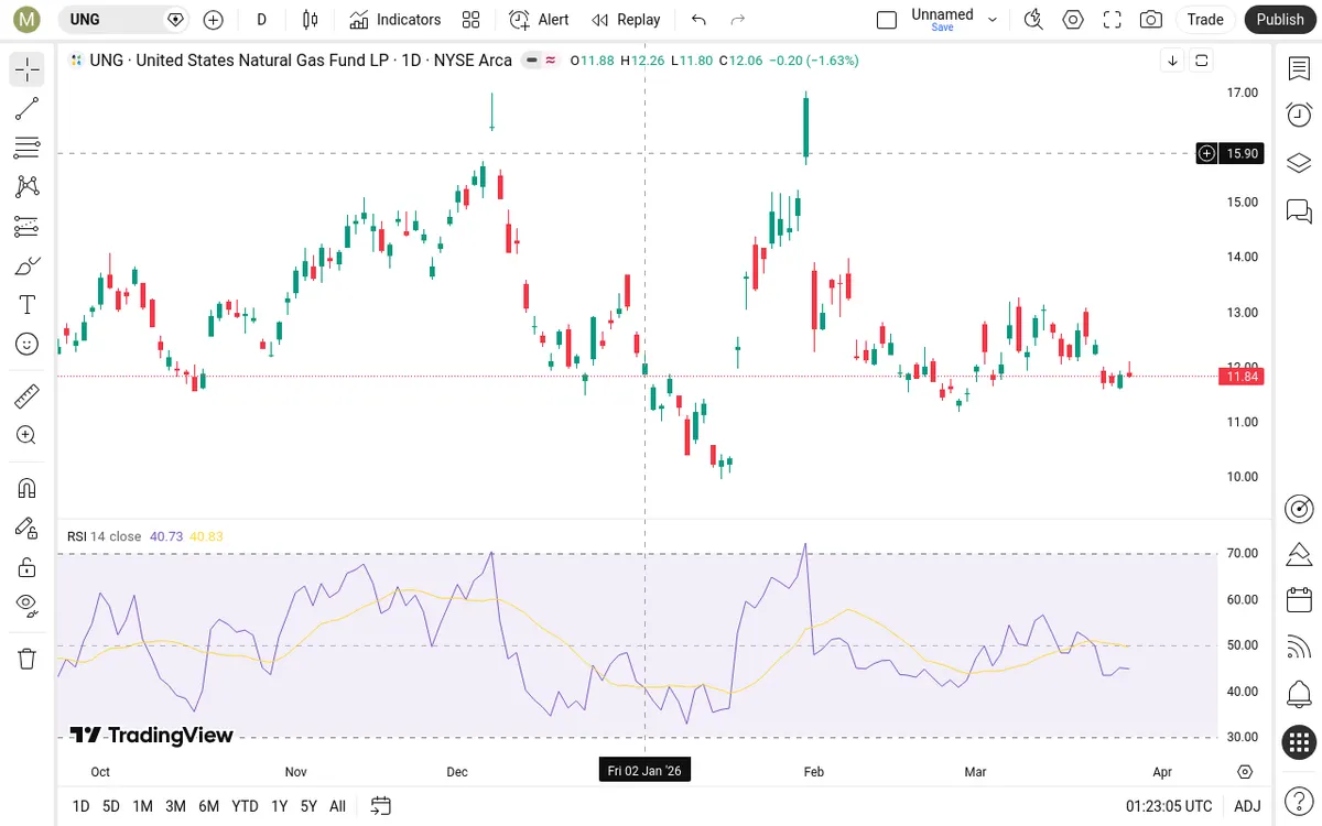 UNG Daily Chart