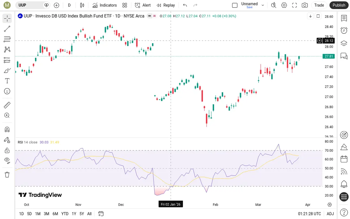 UUP Daily Chart