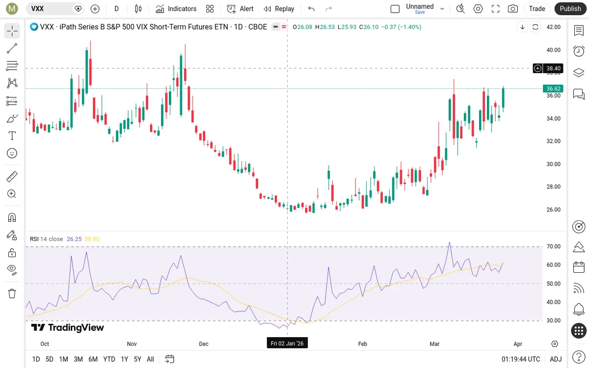 VXX Daily Chart