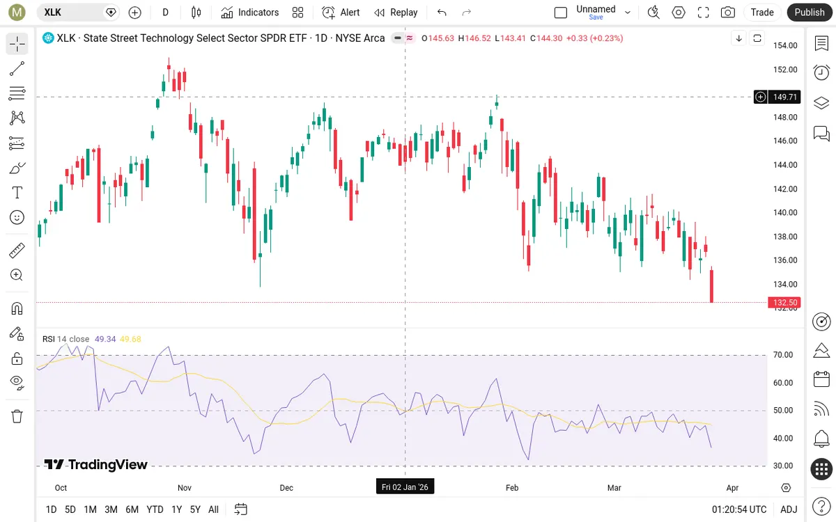XLK Daily Chart