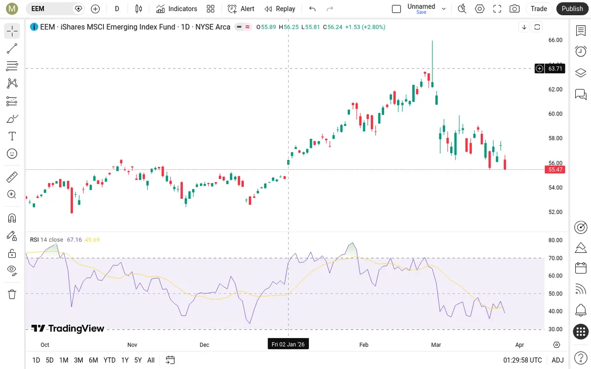 EEM Daily Chart