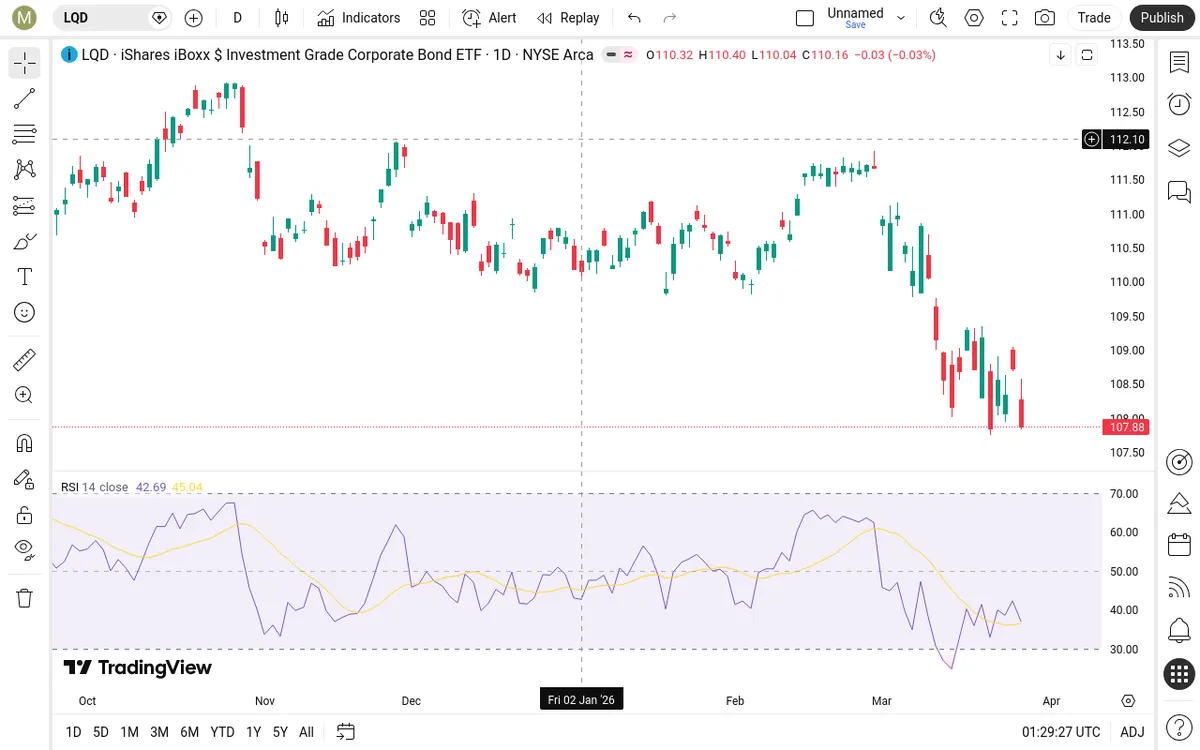 LQD Daily Chart