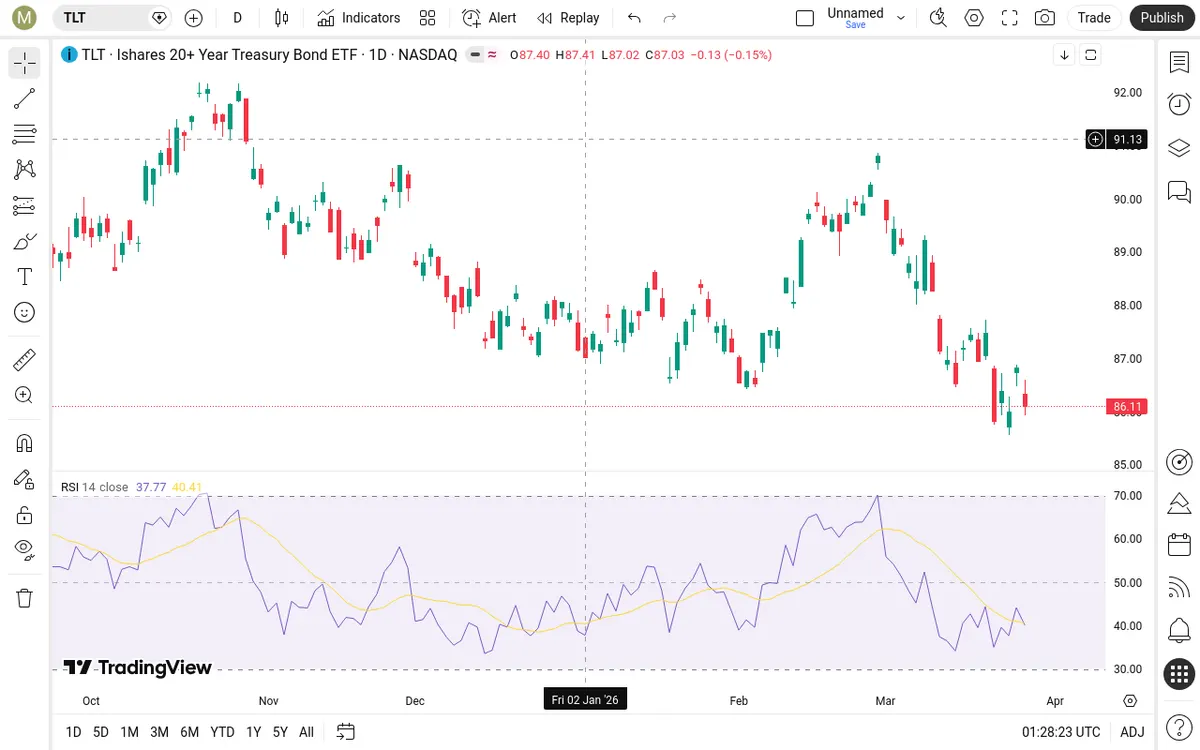 TLT Daily Chart