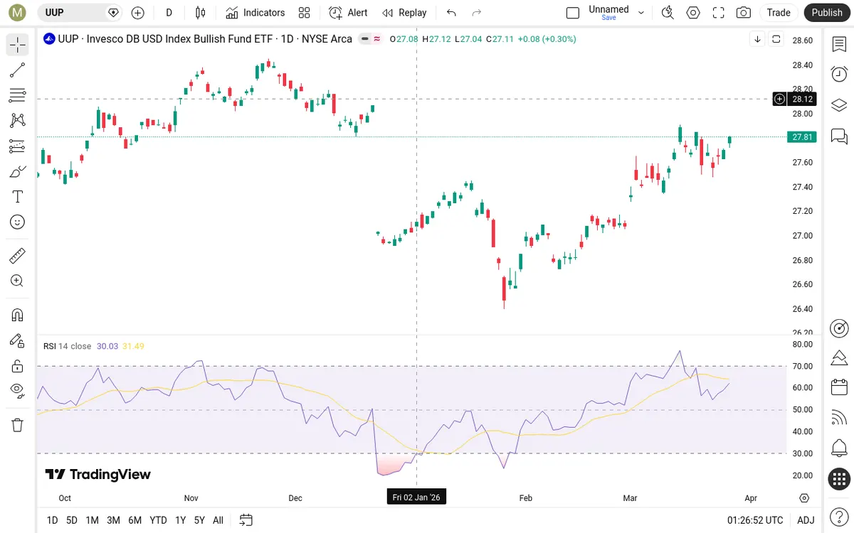 UUP Daily Chart