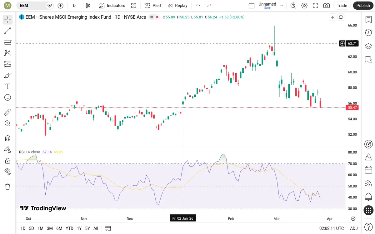 EEM Daily Chart
