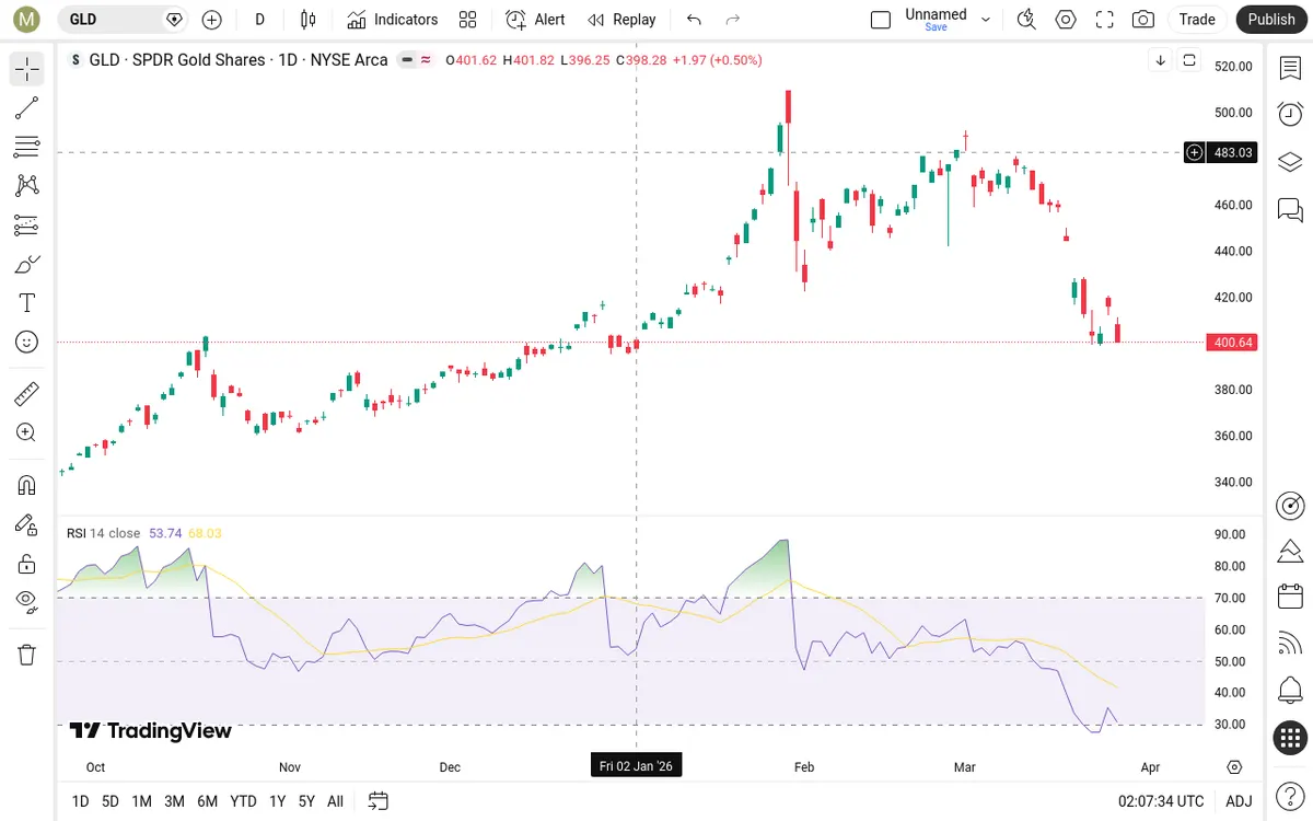 GLD Daily Chart