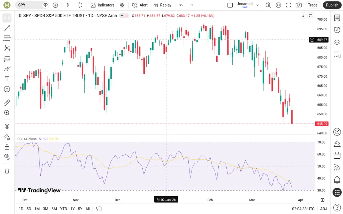 SPY Daily Chart
