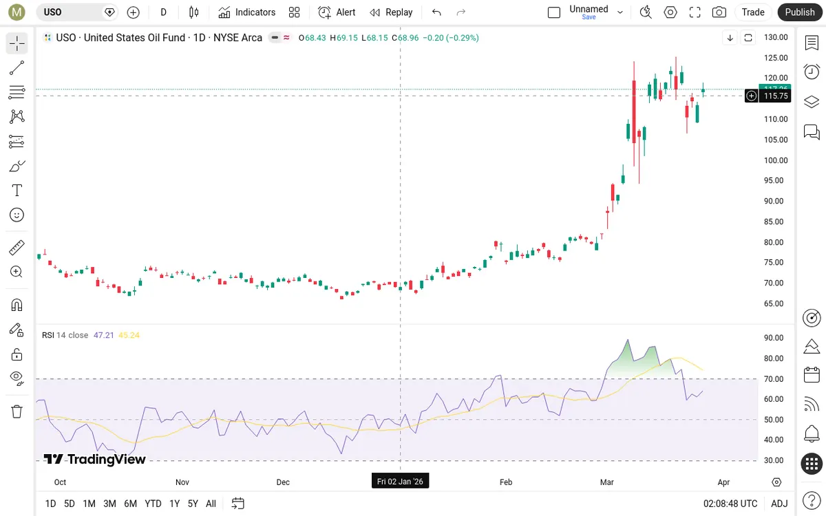 USO Daily Chart