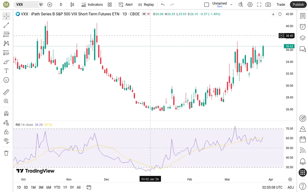 VXX Daily Chart