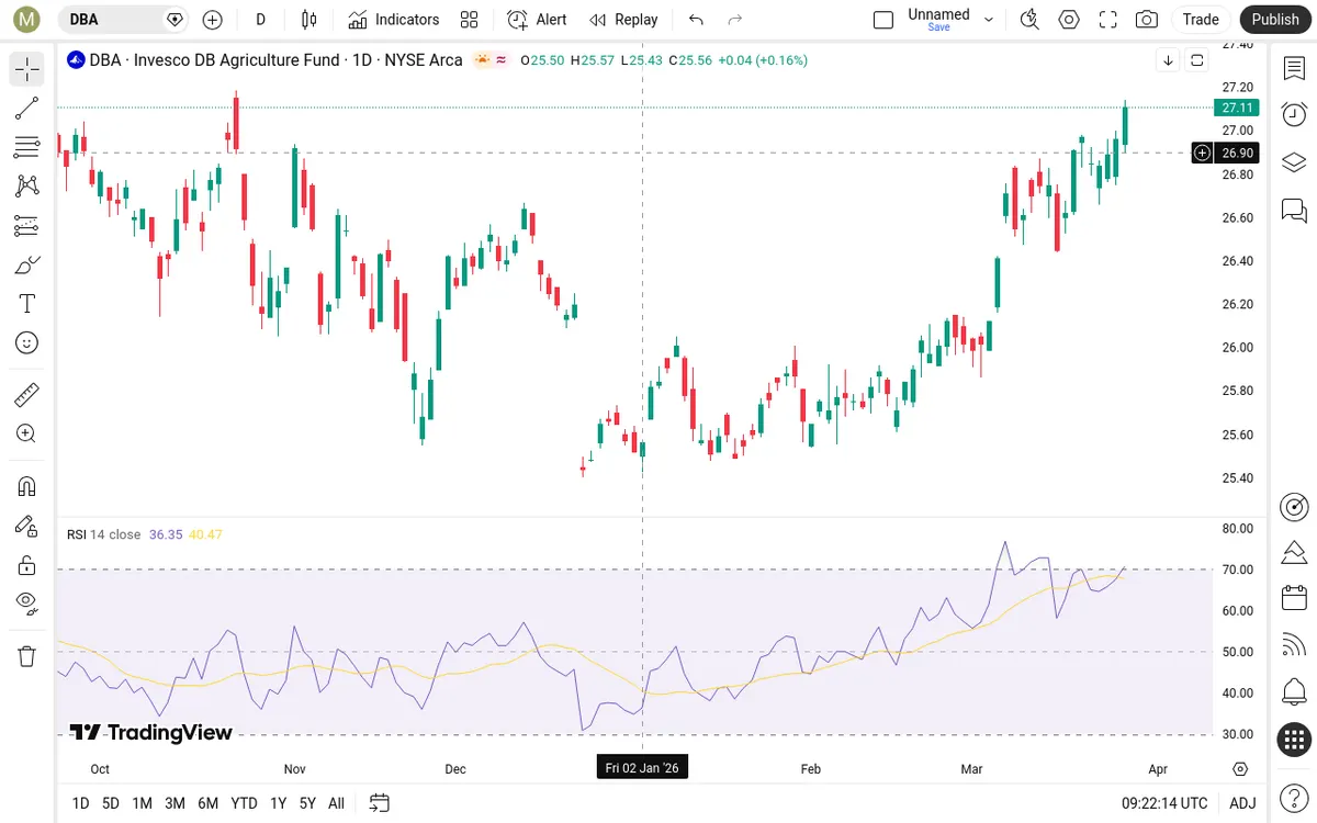 DBA Daily Chart