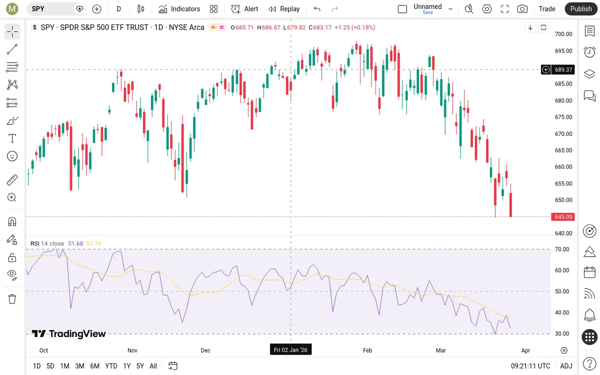 SPY Daily Chart