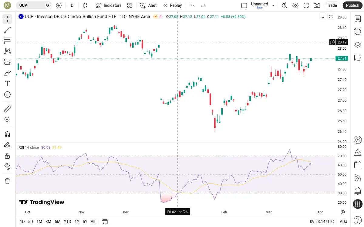 UUP Daily Chart