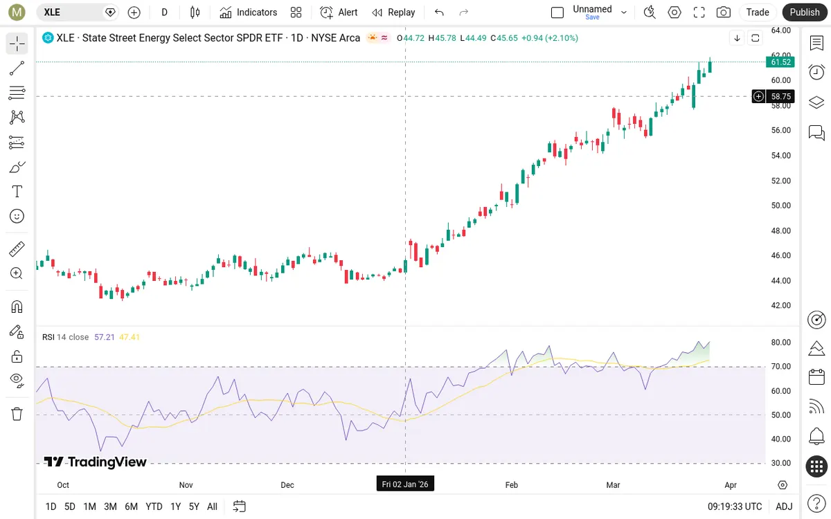 XLE Daily Chart