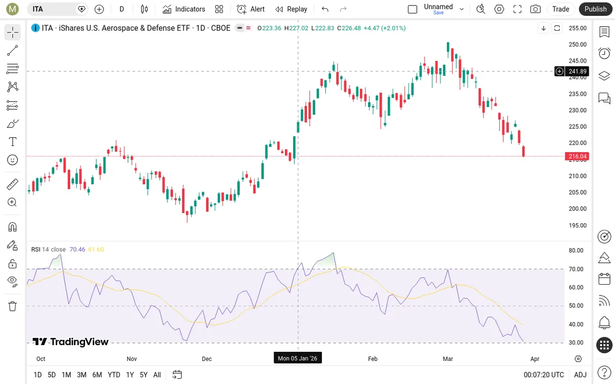 ITA Daily Chart