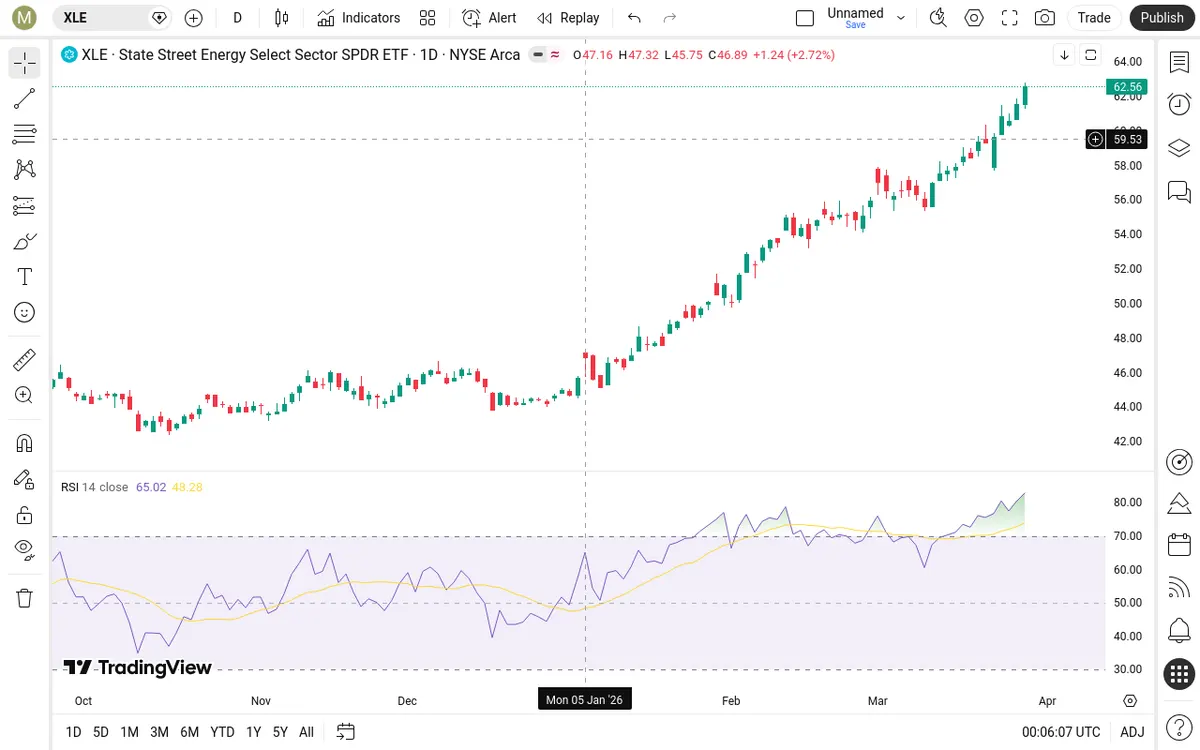 XLE Daily Chart