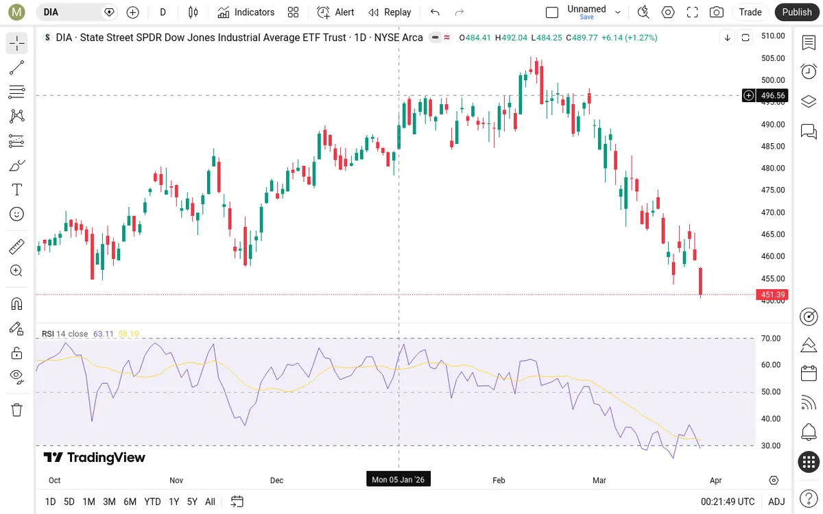 DIA Daily Chart