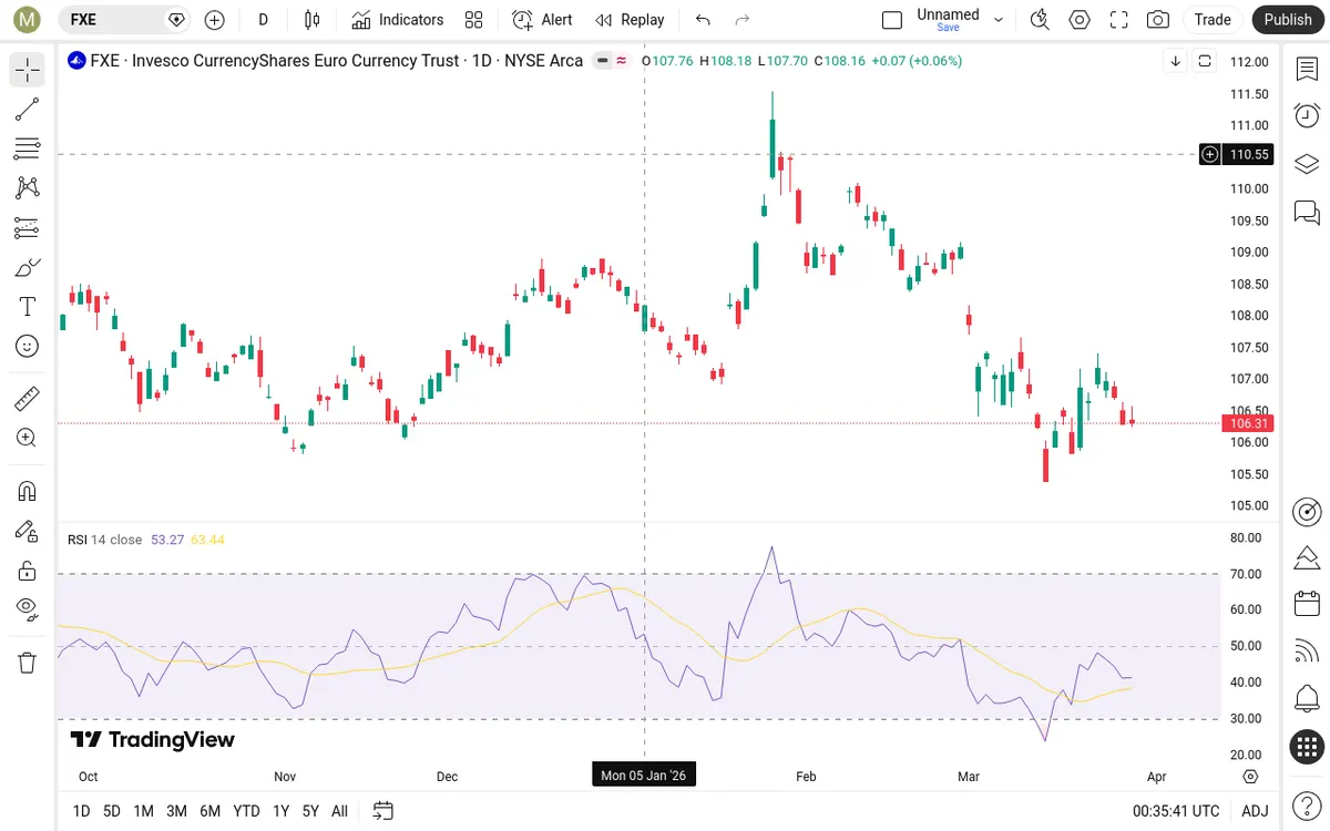 FXE Daily Chart