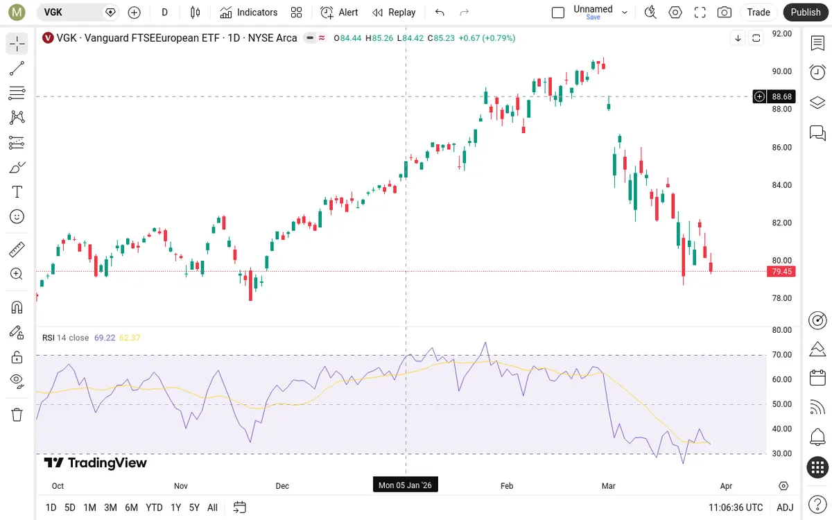 VGK Daily Chart