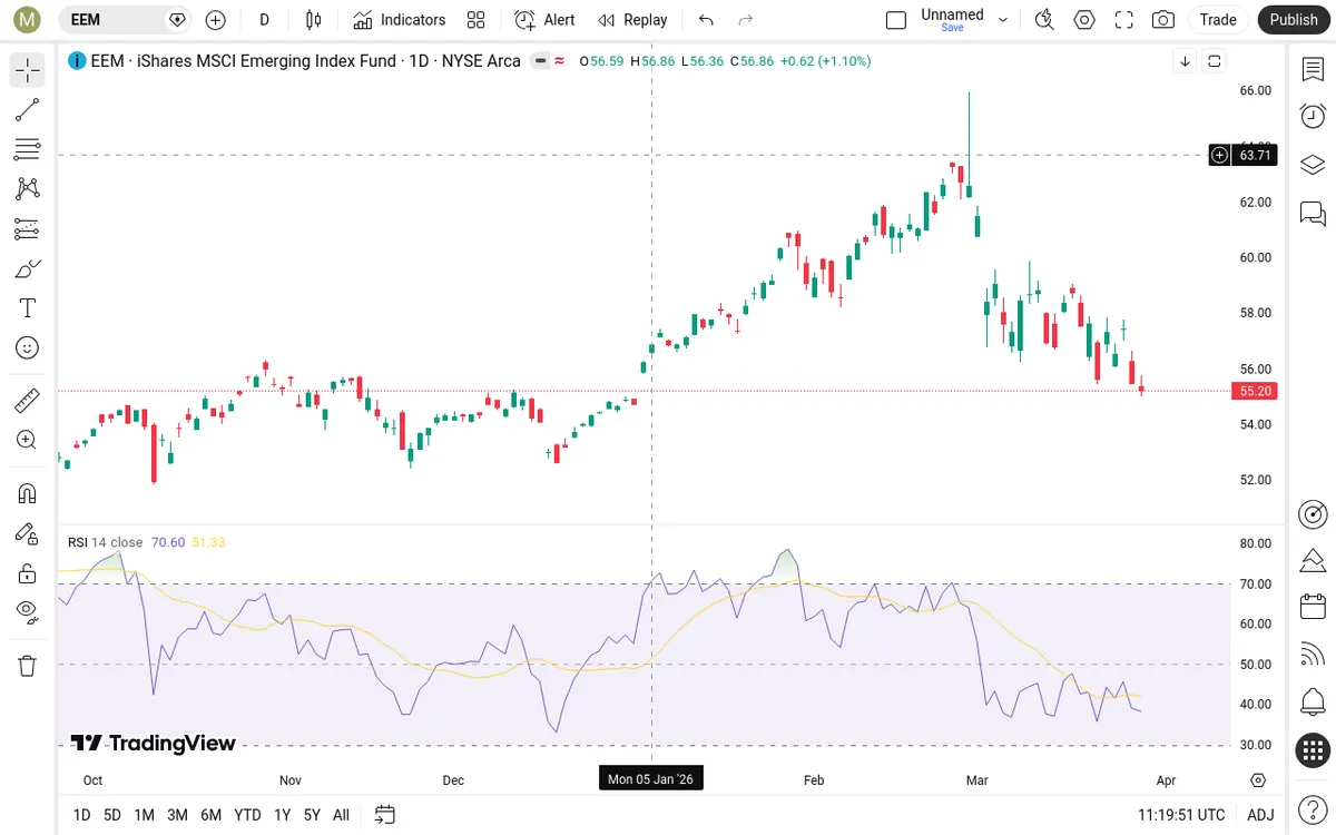 EEM Daily Chart