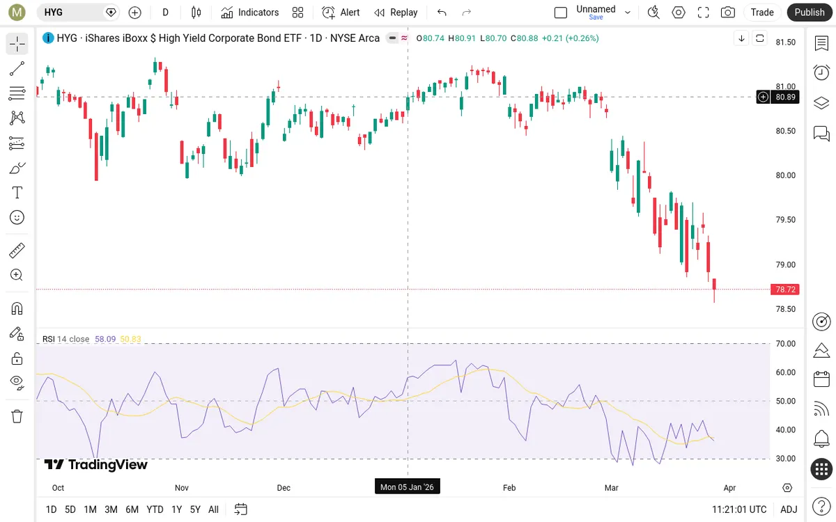 HYG Daily Chart