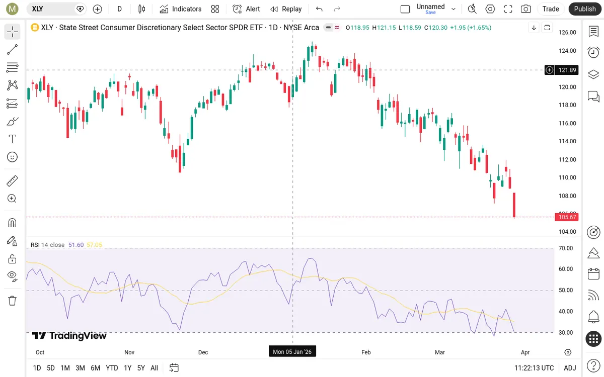 XLY Daily Chart