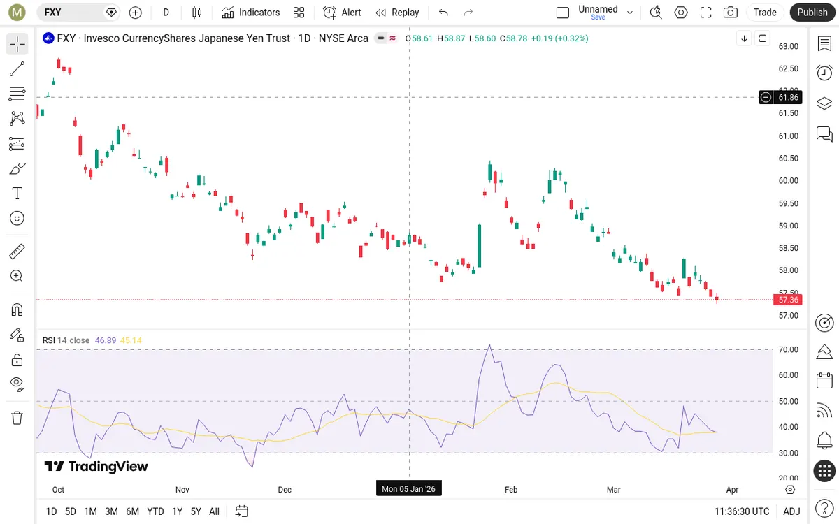 FXY Daily Chart