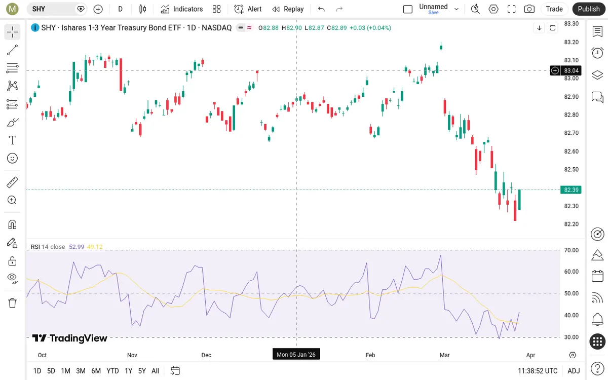 SHY Daily Chart