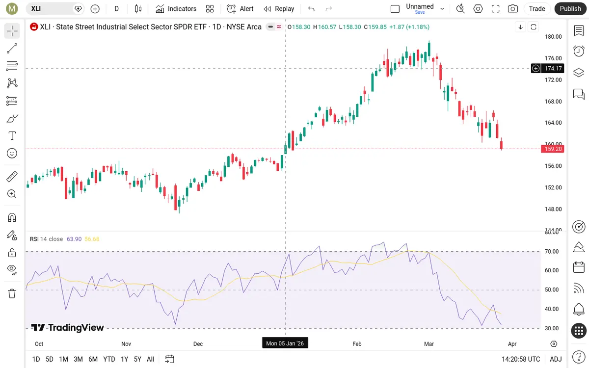 XLI Daily Chart