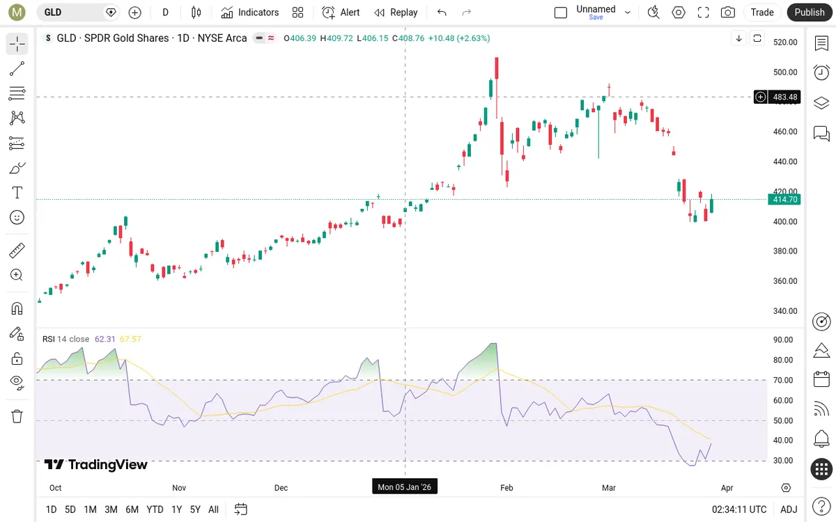 GLD Daily Chart