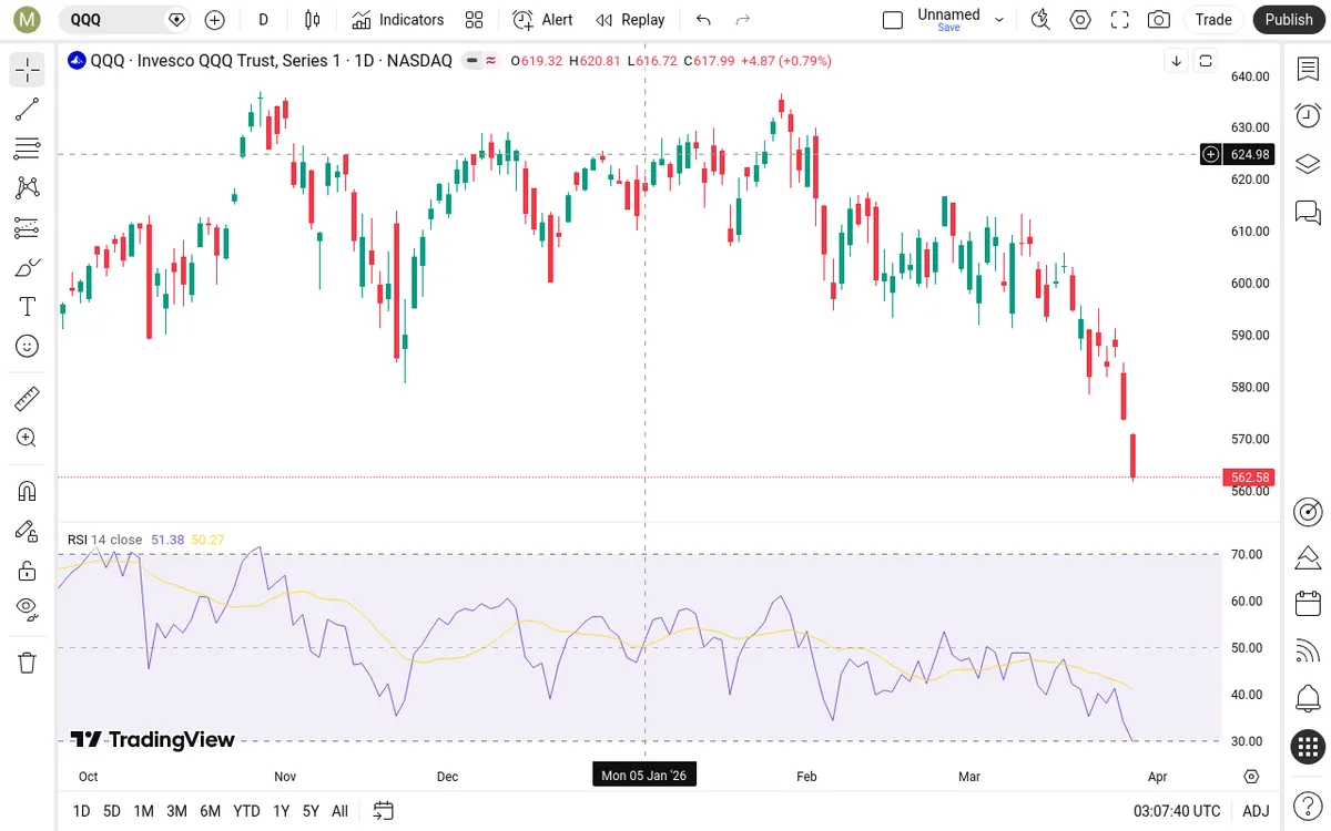 QQQ Daily Chart