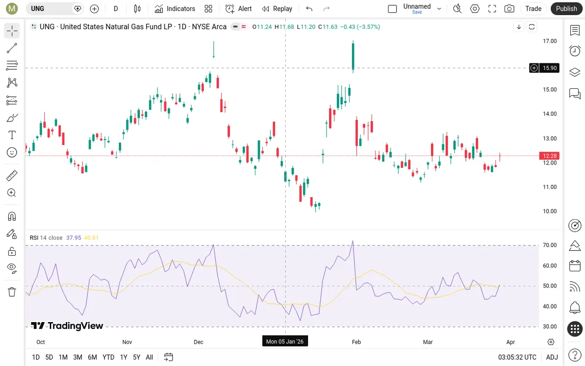UNG Daily Chart