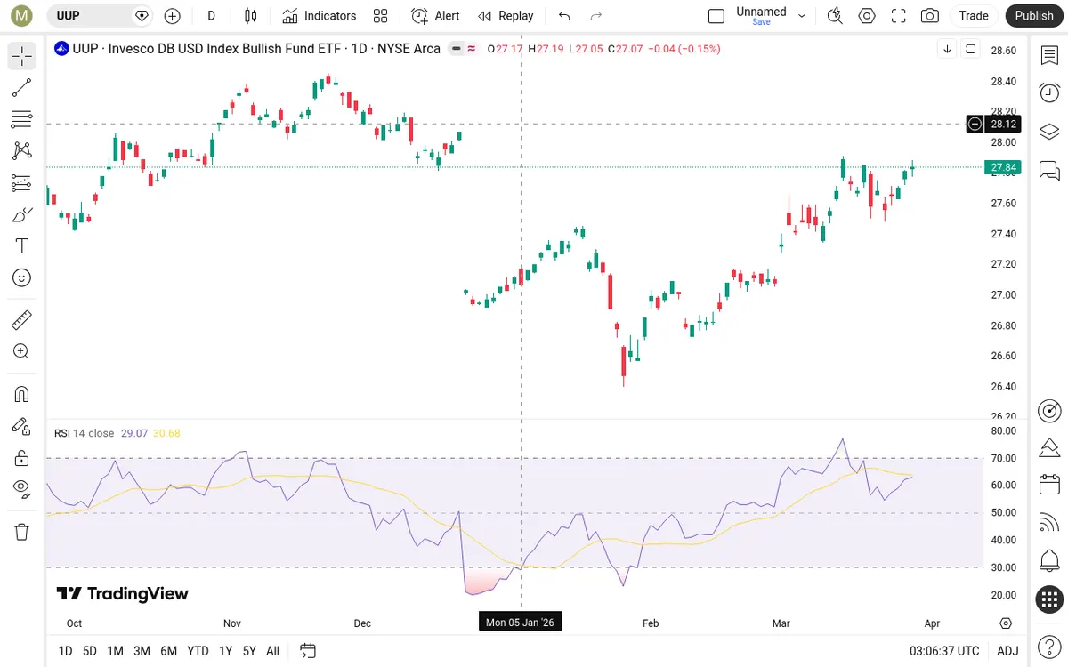 UUP Daily Chart