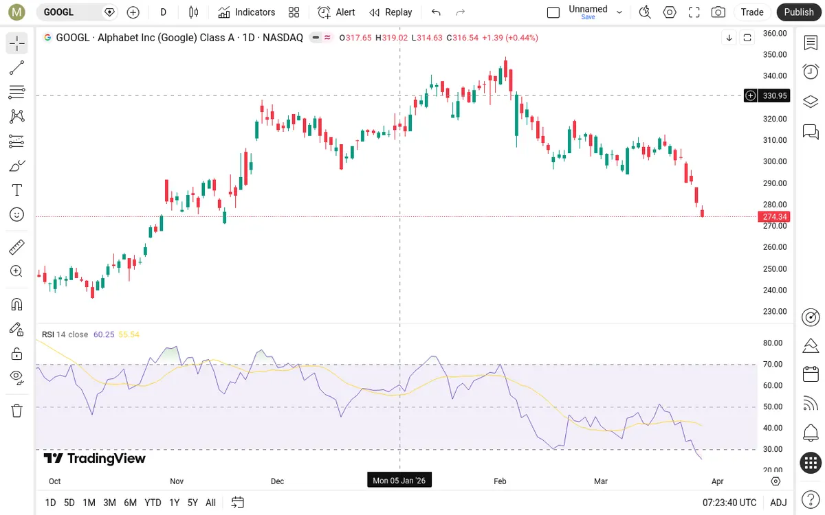 GOOGL Daily Chart
