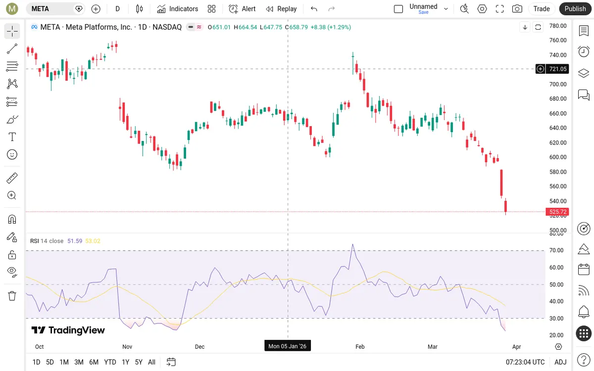 META Daily Chart