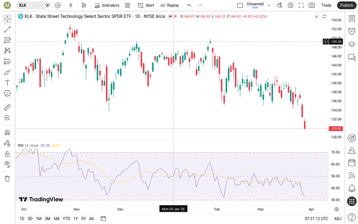 XLK Daily Chart