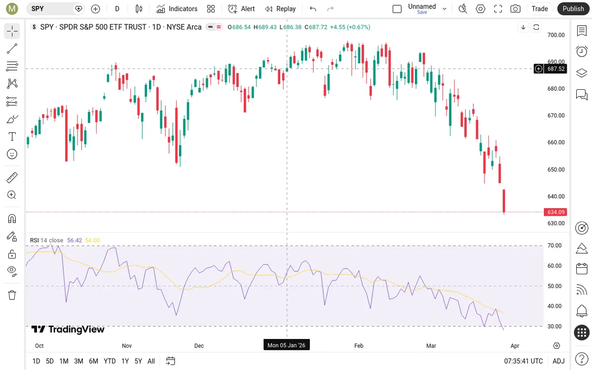 SPY Daily Chart