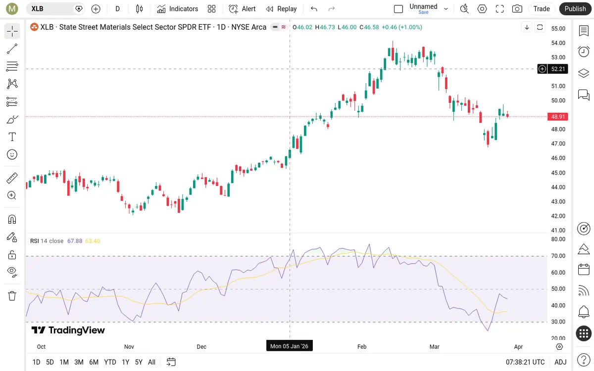 XLB Daily Chart